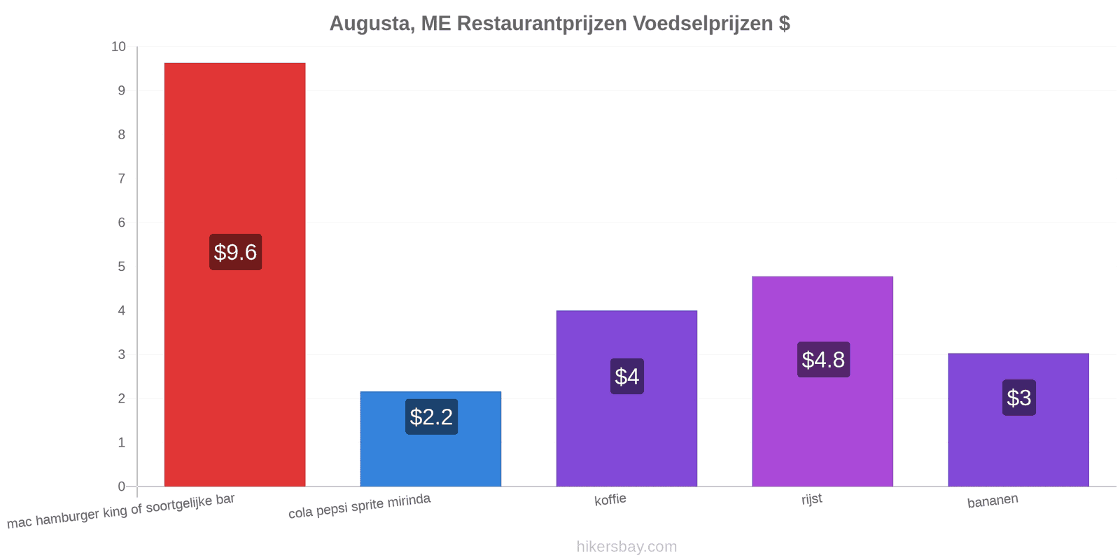 Augusta, ME prijswijzigingen hikersbay.com