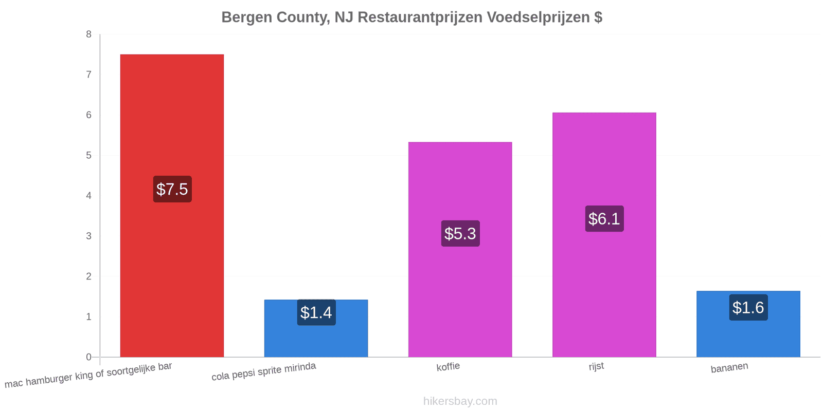 Bergen County, NJ prijswijzigingen hikersbay.com