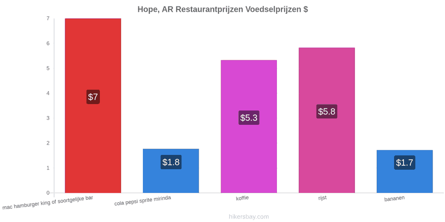 Hope, AR prijswijzigingen hikersbay.com