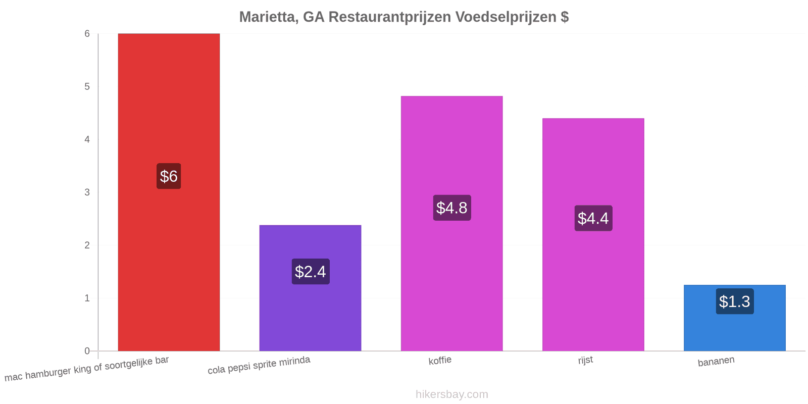 Marietta, GA prijswijzigingen hikersbay.com