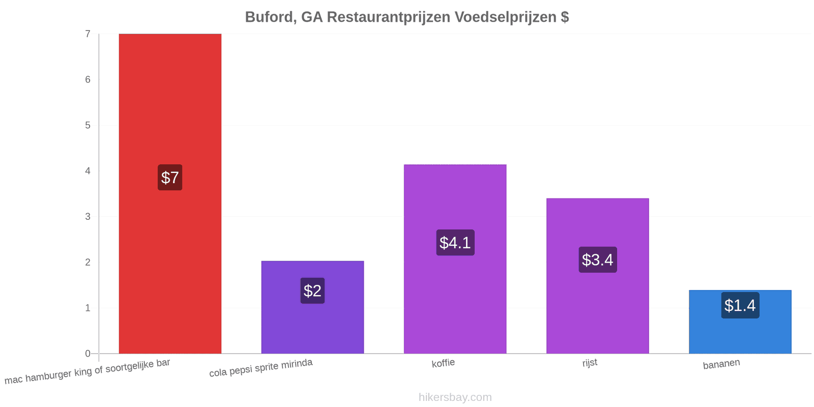 Buford, GA prijswijzigingen hikersbay.com