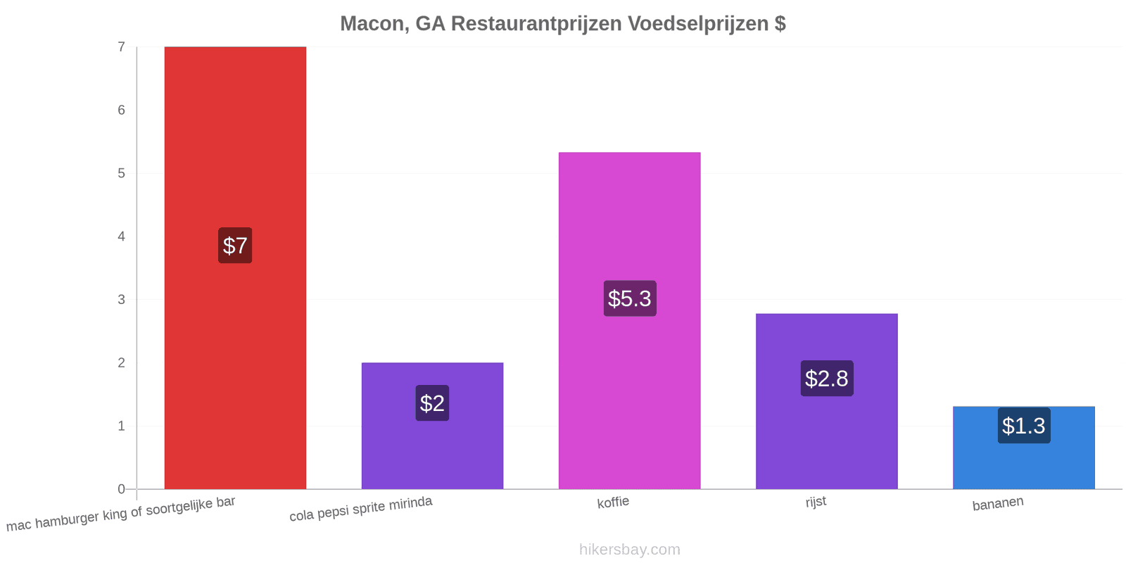 Macon, GA prijswijzigingen hikersbay.com