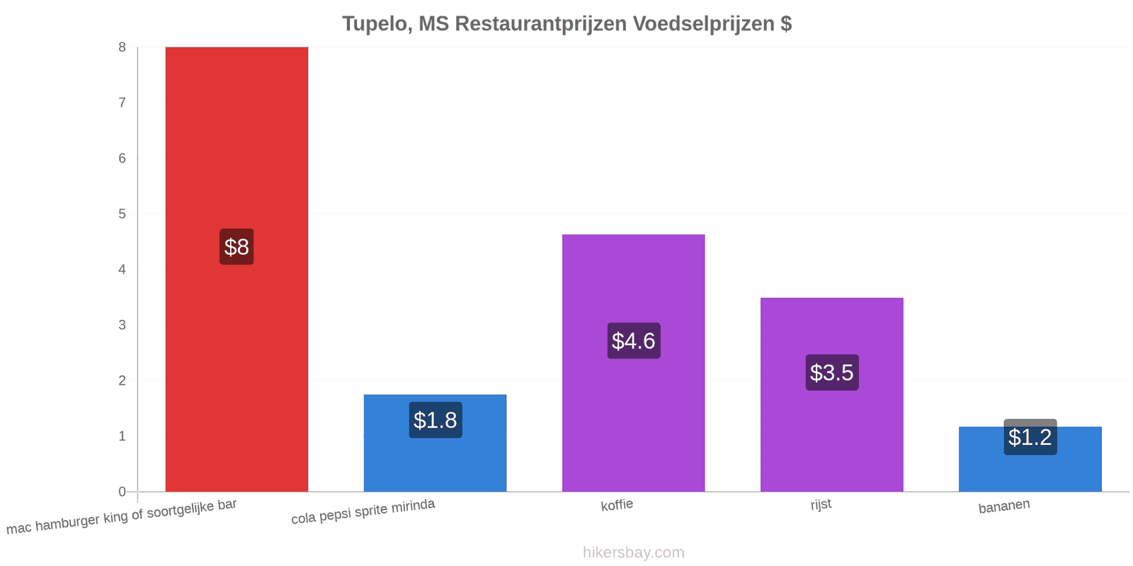 Tupelo, MS prijswijzigingen hikersbay.com