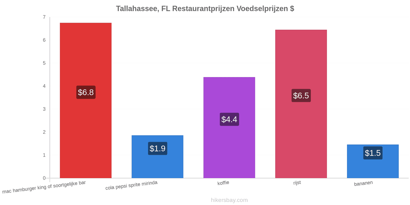 Tallahassee, FL prijswijzigingen hikersbay.com