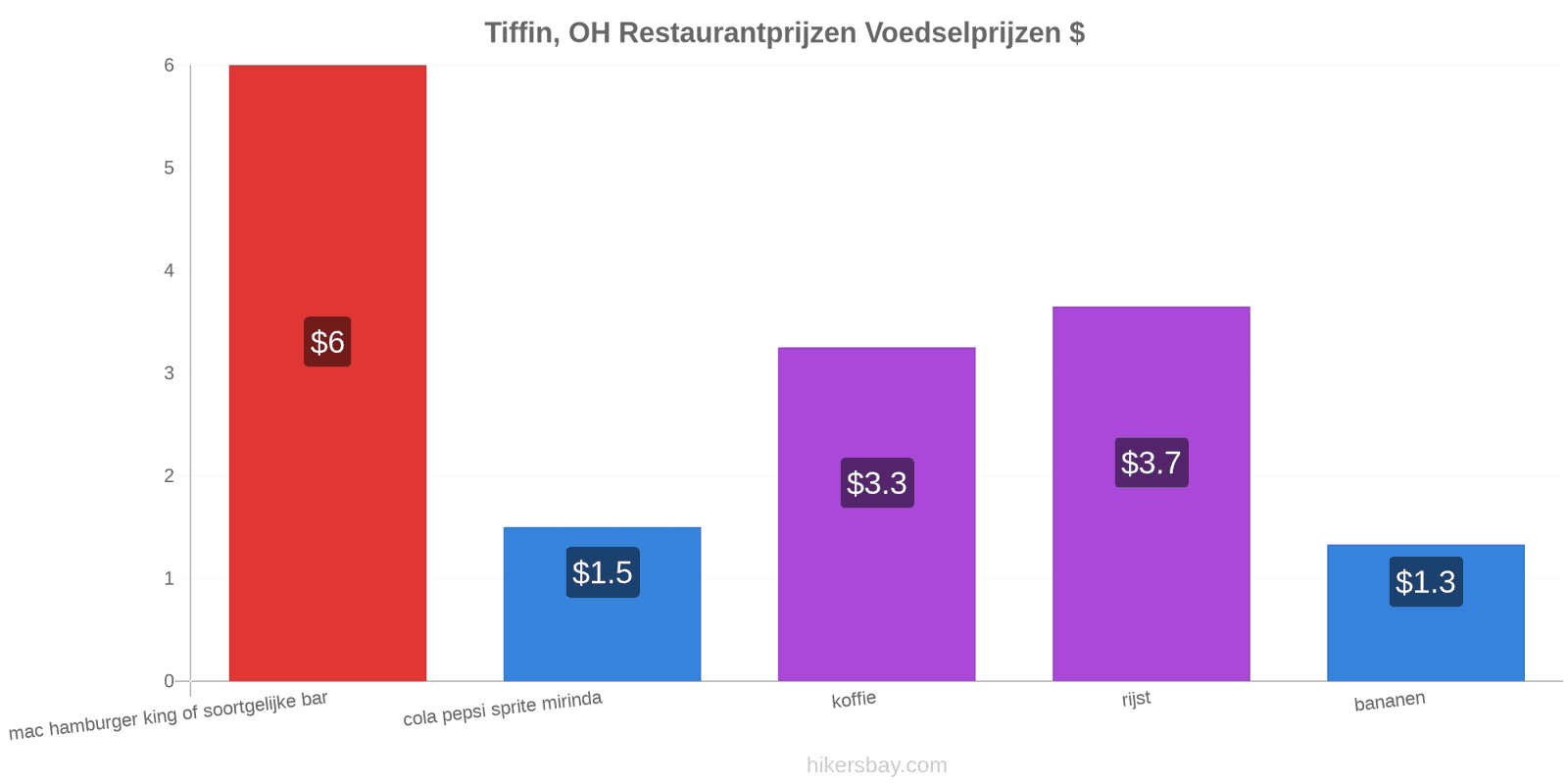 Tiffin, OH prijswijzigingen hikersbay.com