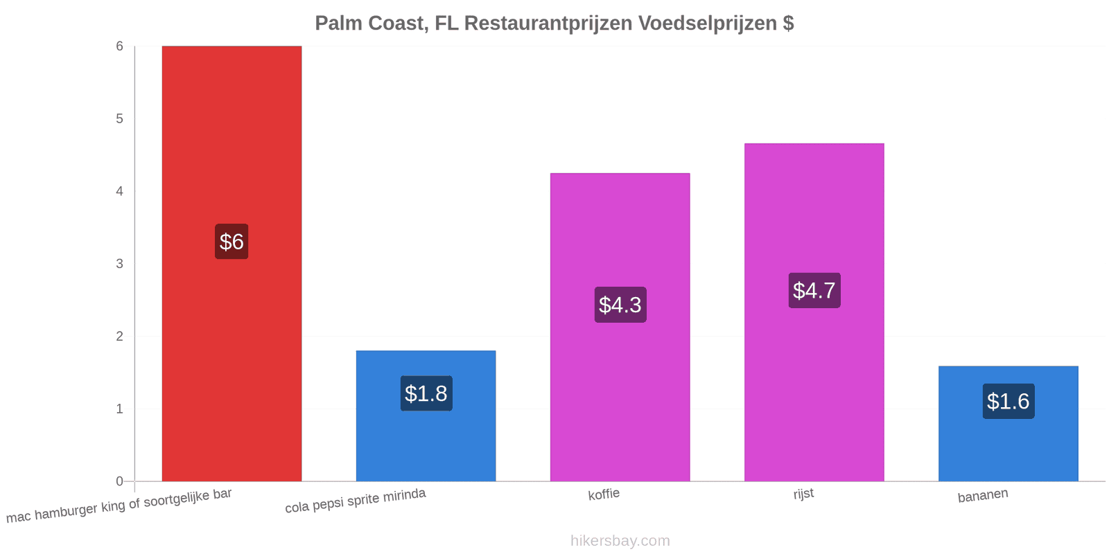 Palm Coast, FL prijswijzigingen hikersbay.com