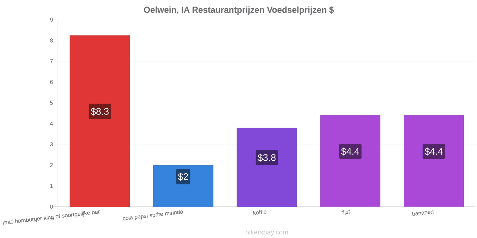 Oelwein, IA prijswijzigingen hikersbay.com