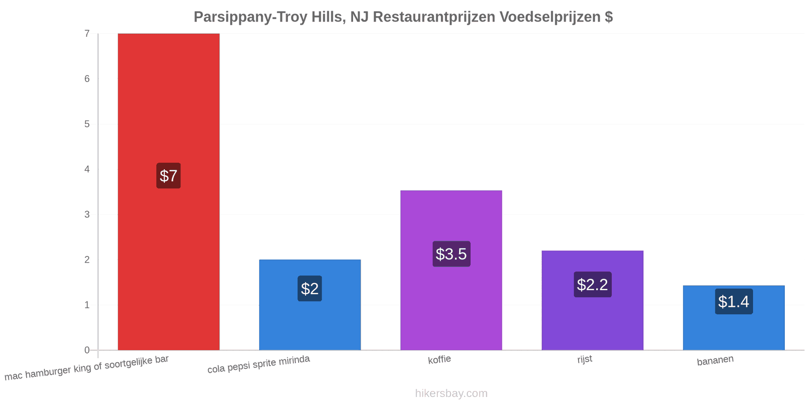 Parsippany-Troy Hills, NJ prijswijzigingen hikersbay.com