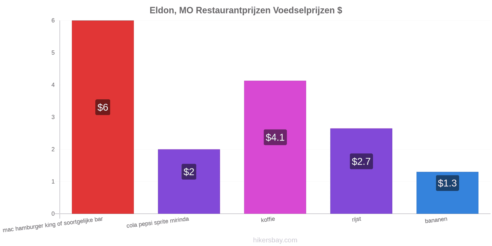 Eldon, MO prijswijzigingen hikersbay.com