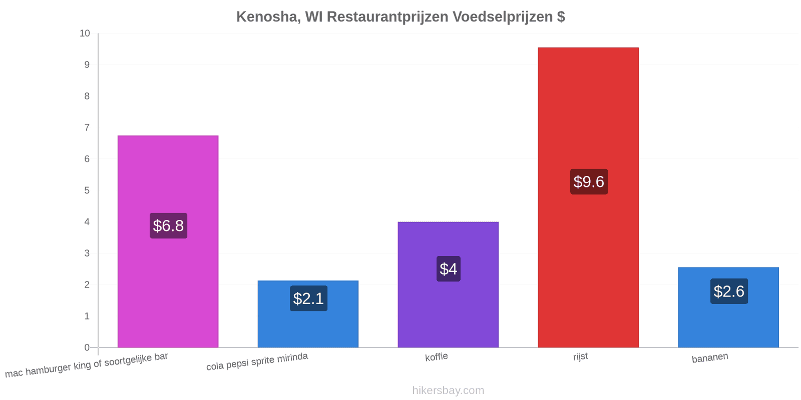 Kenosha, WI prijswijzigingen hikersbay.com