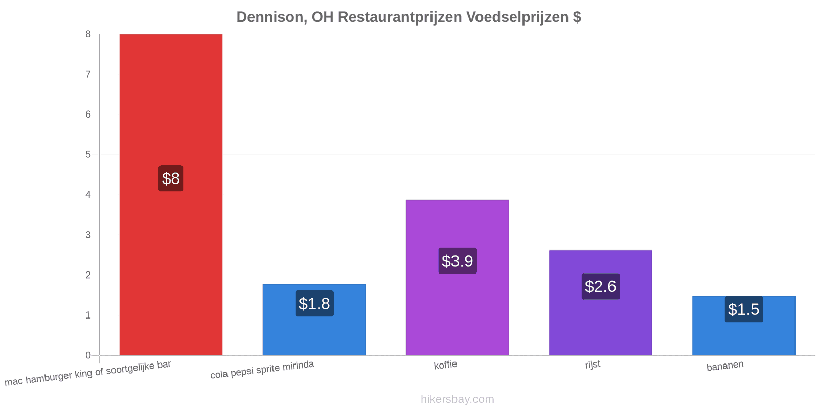 Dennison, OH prijswijzigingen hikersbay.com