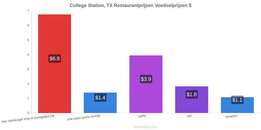 College Station, TX prijswijzigingen hikersbay.com