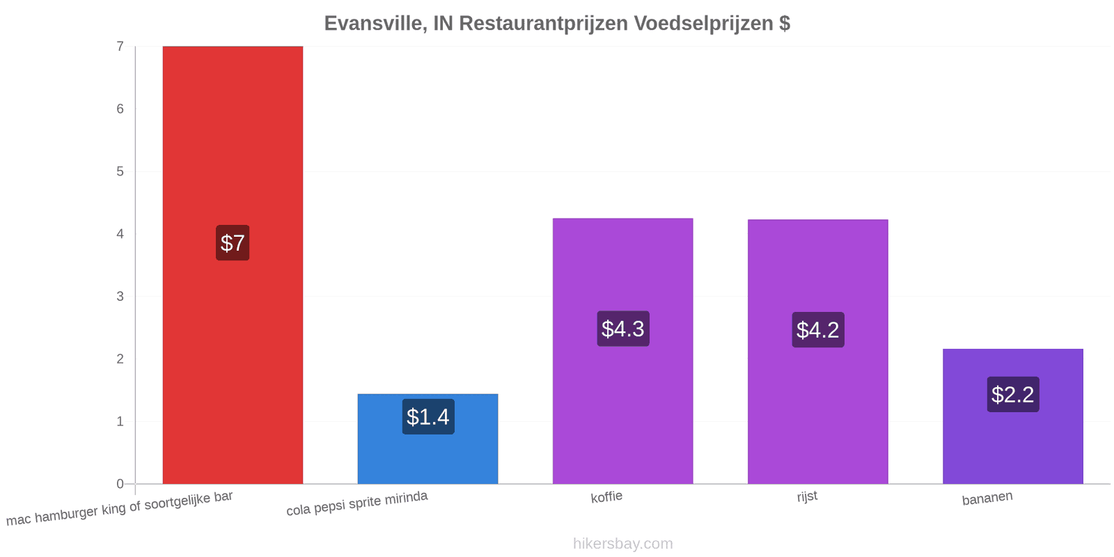 Evansville, IN prijswijzigingen hikersbay.com