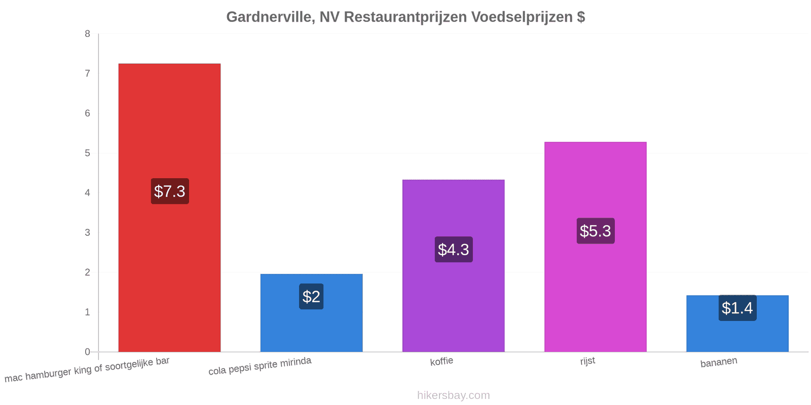 Gardnerville, NV prijswijzigingen hikersbay.com