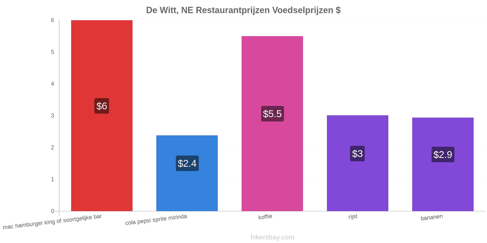 De Witt, NE prijswijzigingen hikersbay.com