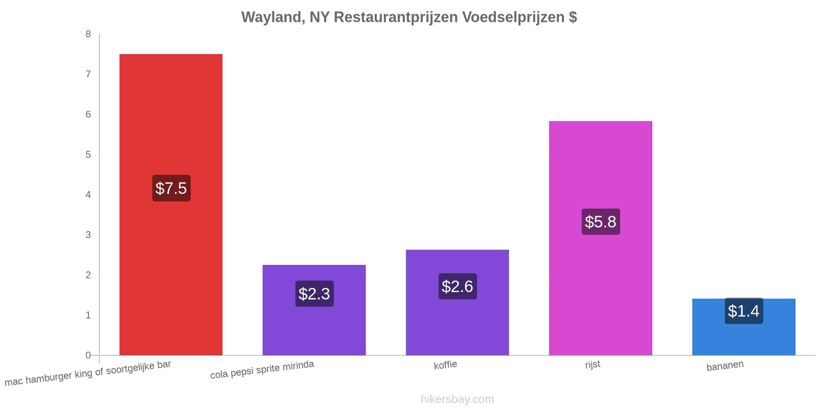 Wayland, NY prijswijzigingen hikersbay.com