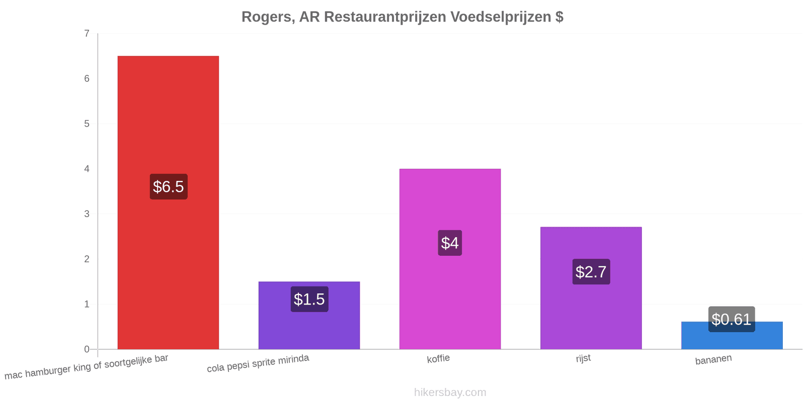 Rogers, AR prijswijzigingen hikersbay.com