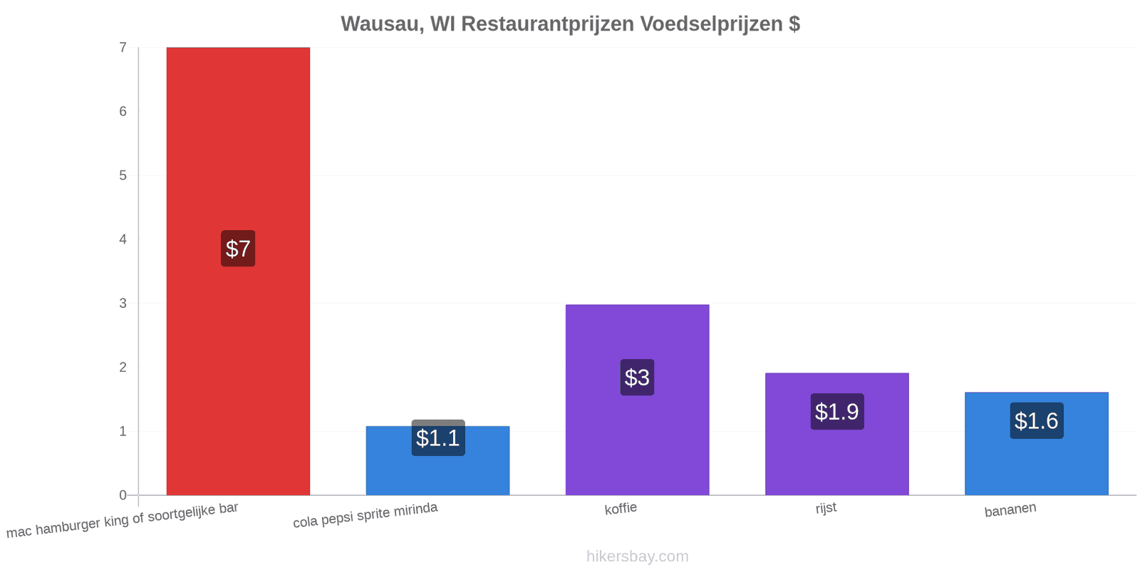 Wausau, WI prijswijzigingen hikersbay.com