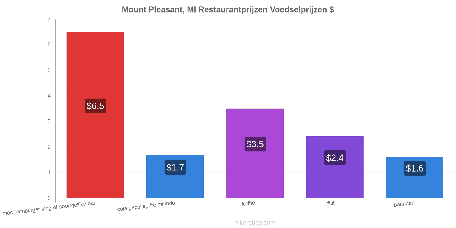 Mount Pleasant, MI prijswijzigingen hikersbay.com