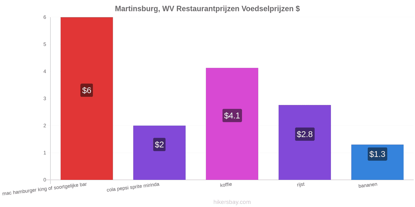 Martinsburg, WV prijswijzigingen hikersbay.com