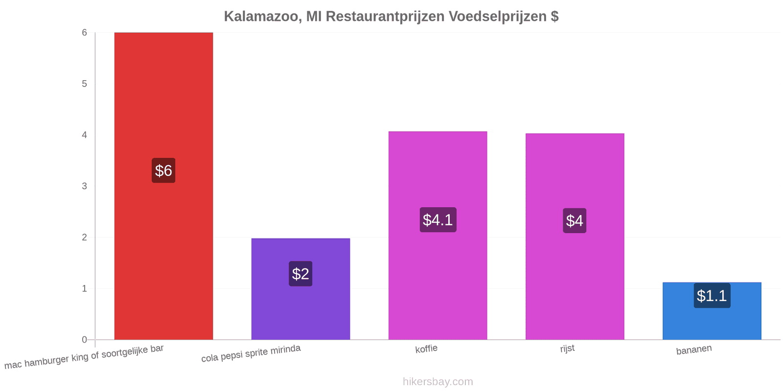 Kalamazoo, MI prijswijzigingen hikersbay.com