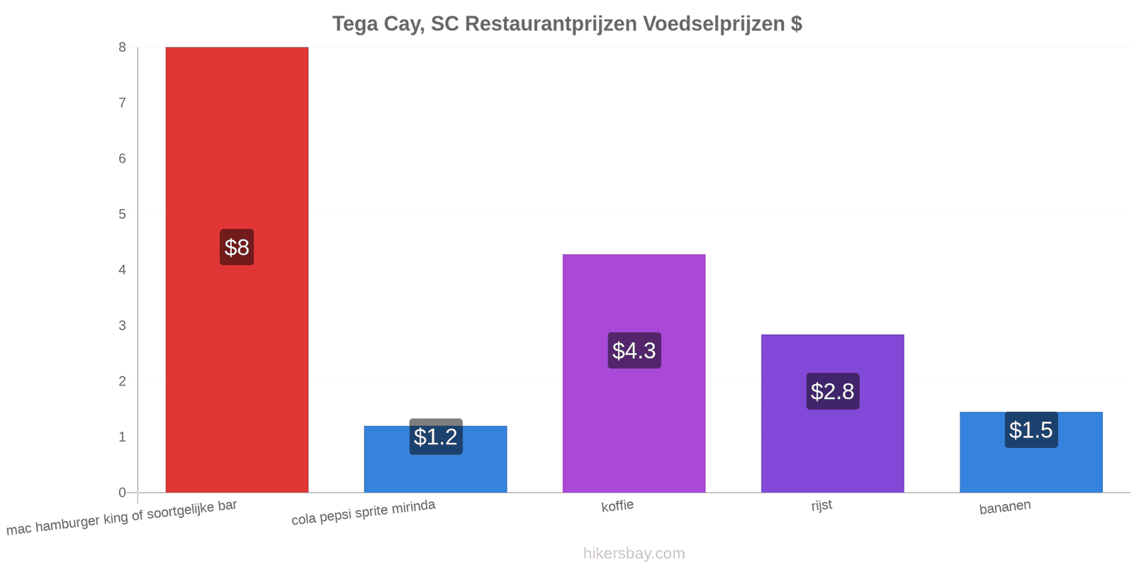 Tega Cay, SC prijswijzigingen hikersbay.com