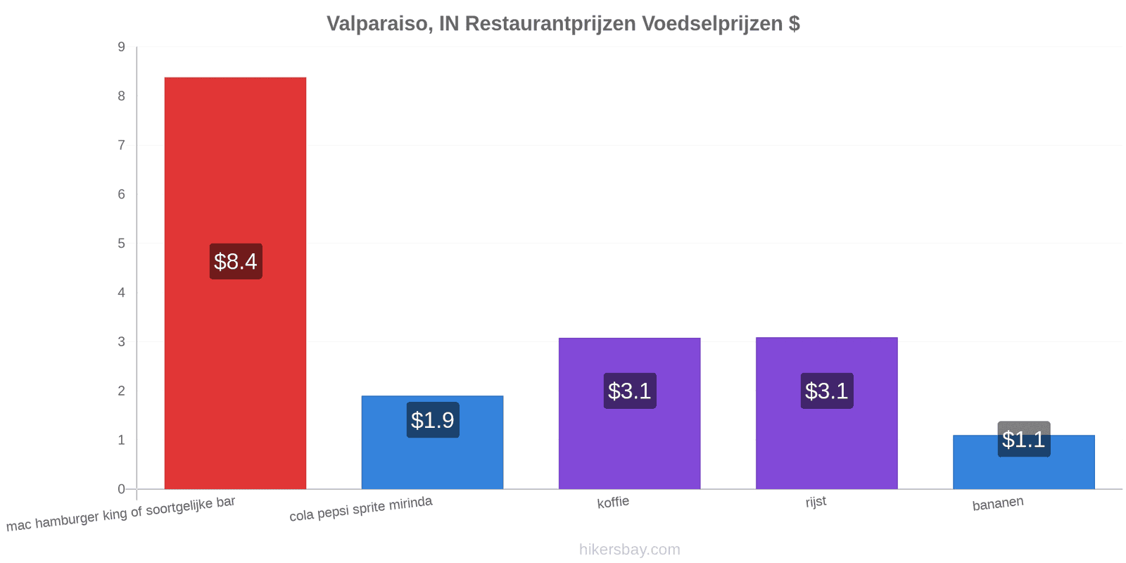 Valparaiso, IN prijswijzigingen hikersbay.com