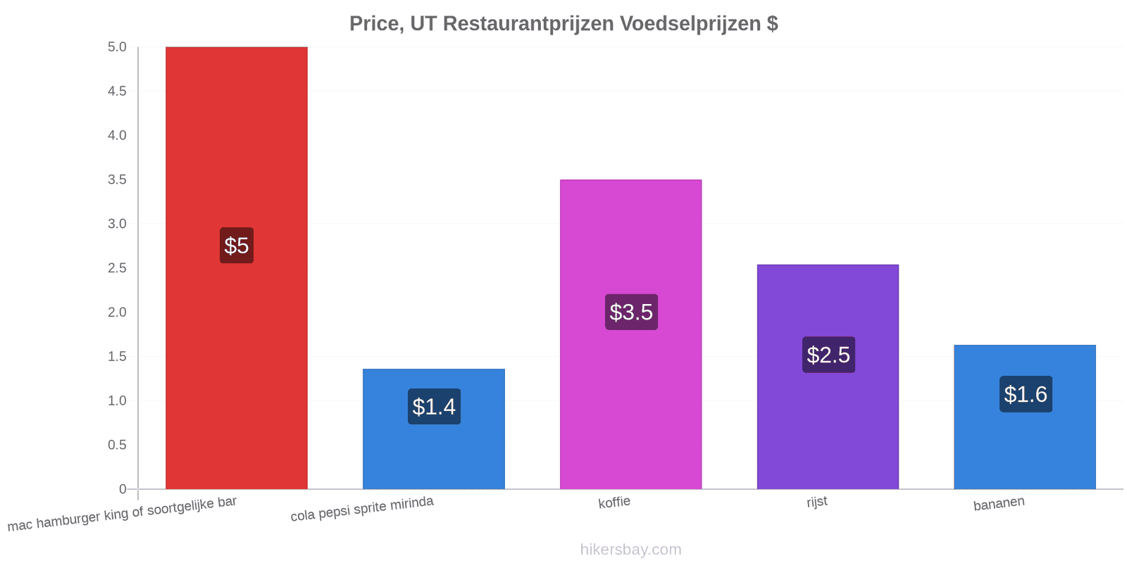 Price, UT prijswijzigingen hikersbay.com