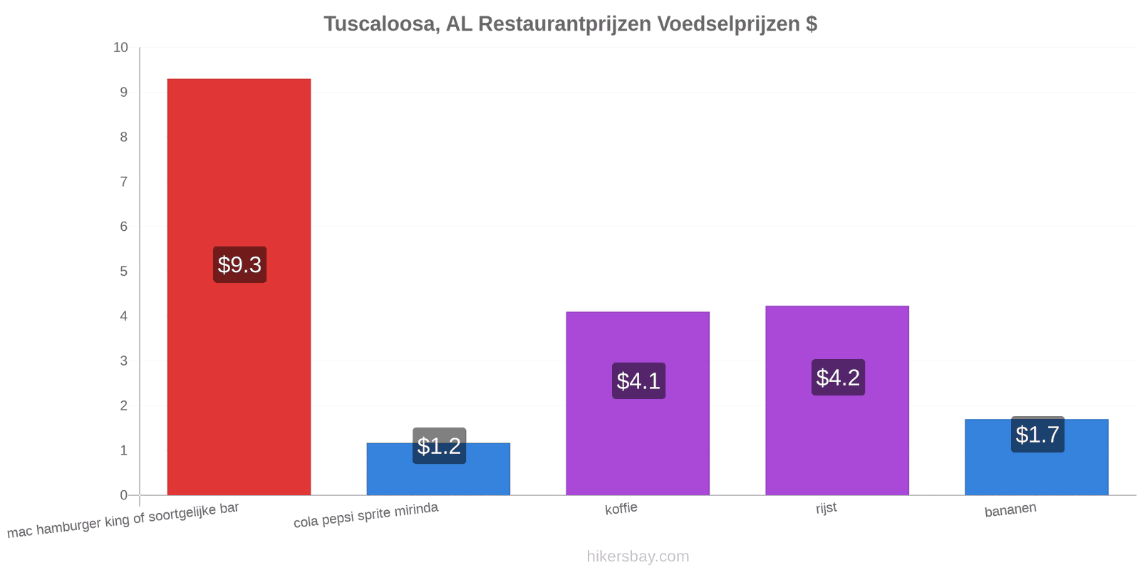 Tuscaloosa, AL prijswijzigingen hikersbay.com