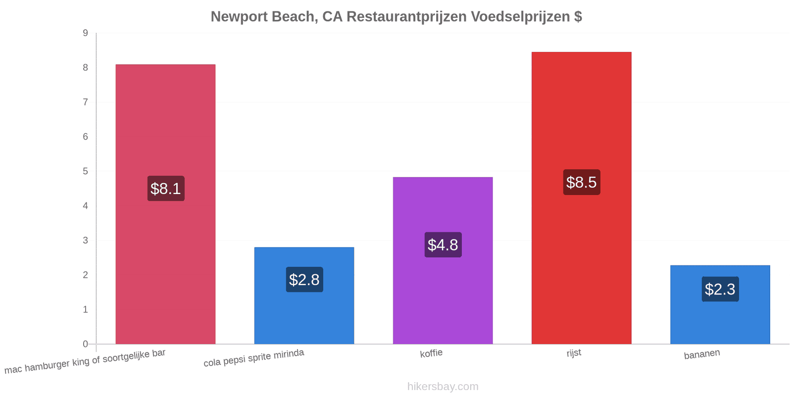 Newport Beach, CA prijswijzigingen hikersbay.com