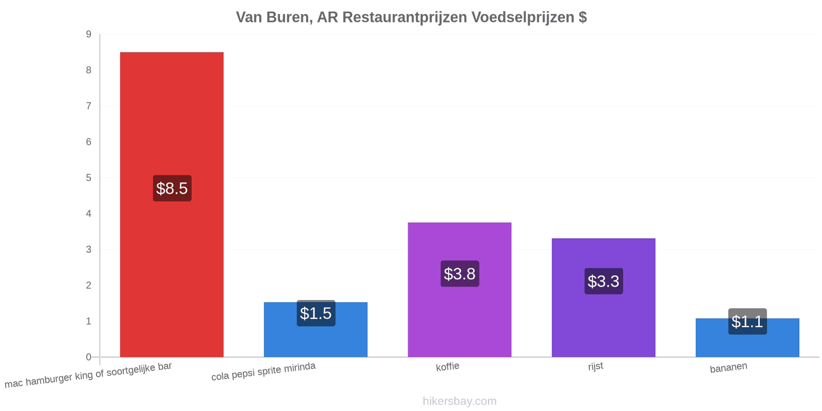 Van Buren, AR prijswijzigingen hikersbay.com