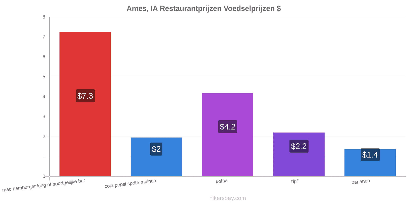 Ames, IA prijswijzigingen hikersbay.com