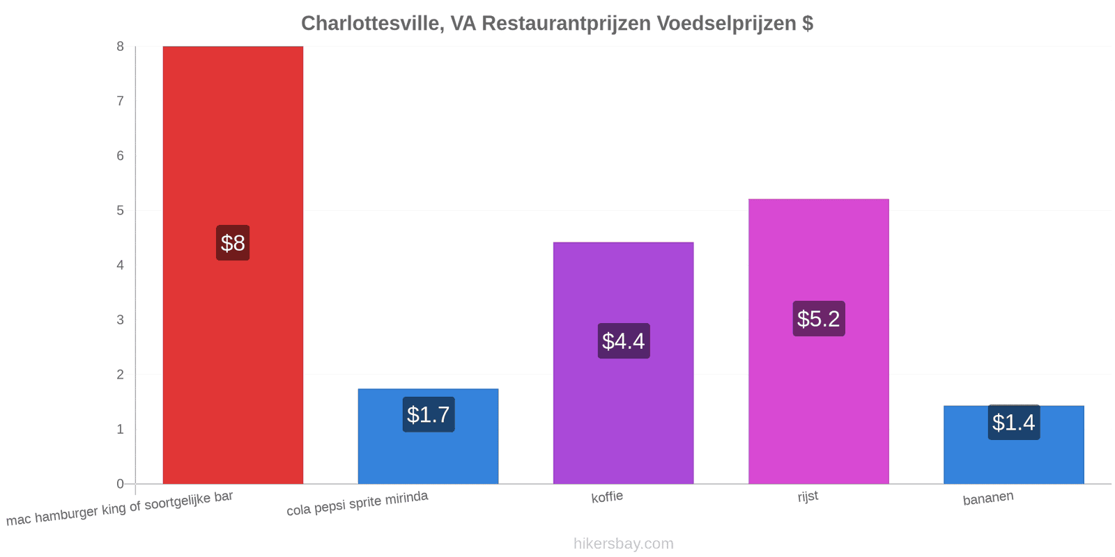 Charlottesville, VA prijswijzigingen hikersbay.com