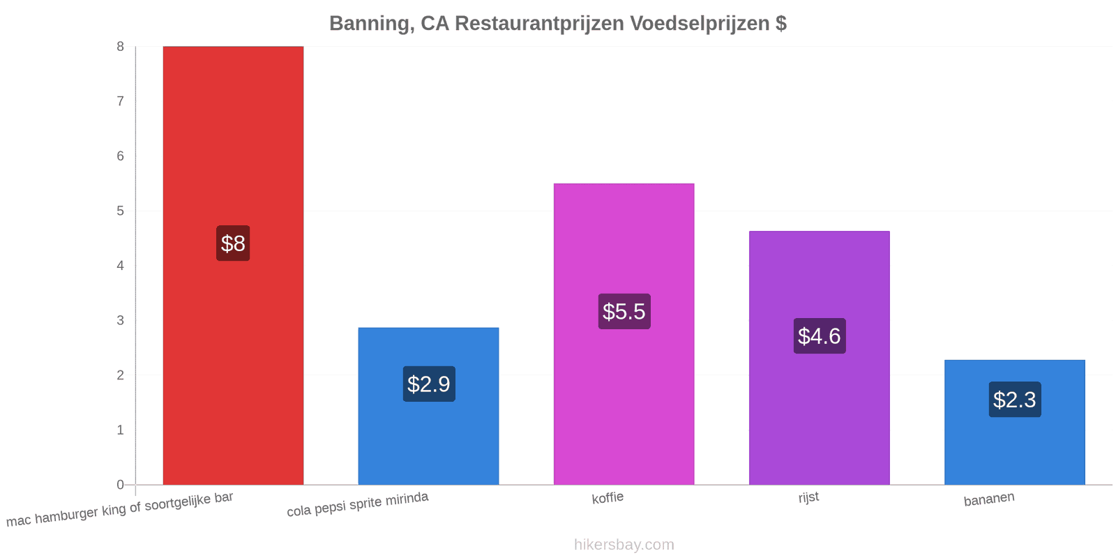 Banning, CA prijswijzigingen hikersbay.com