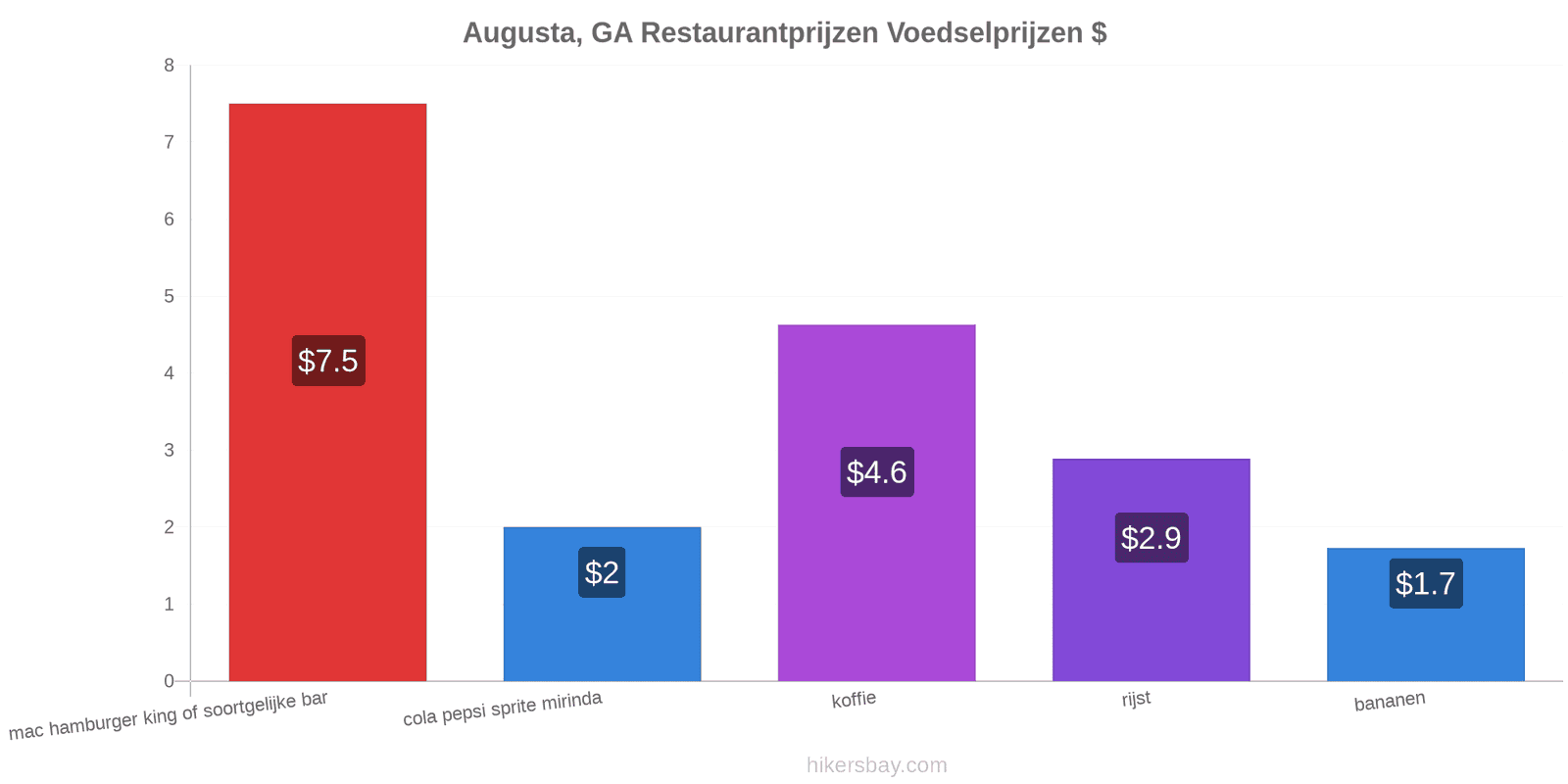 Augusta, GA prijswijzigingen hikersbay.com