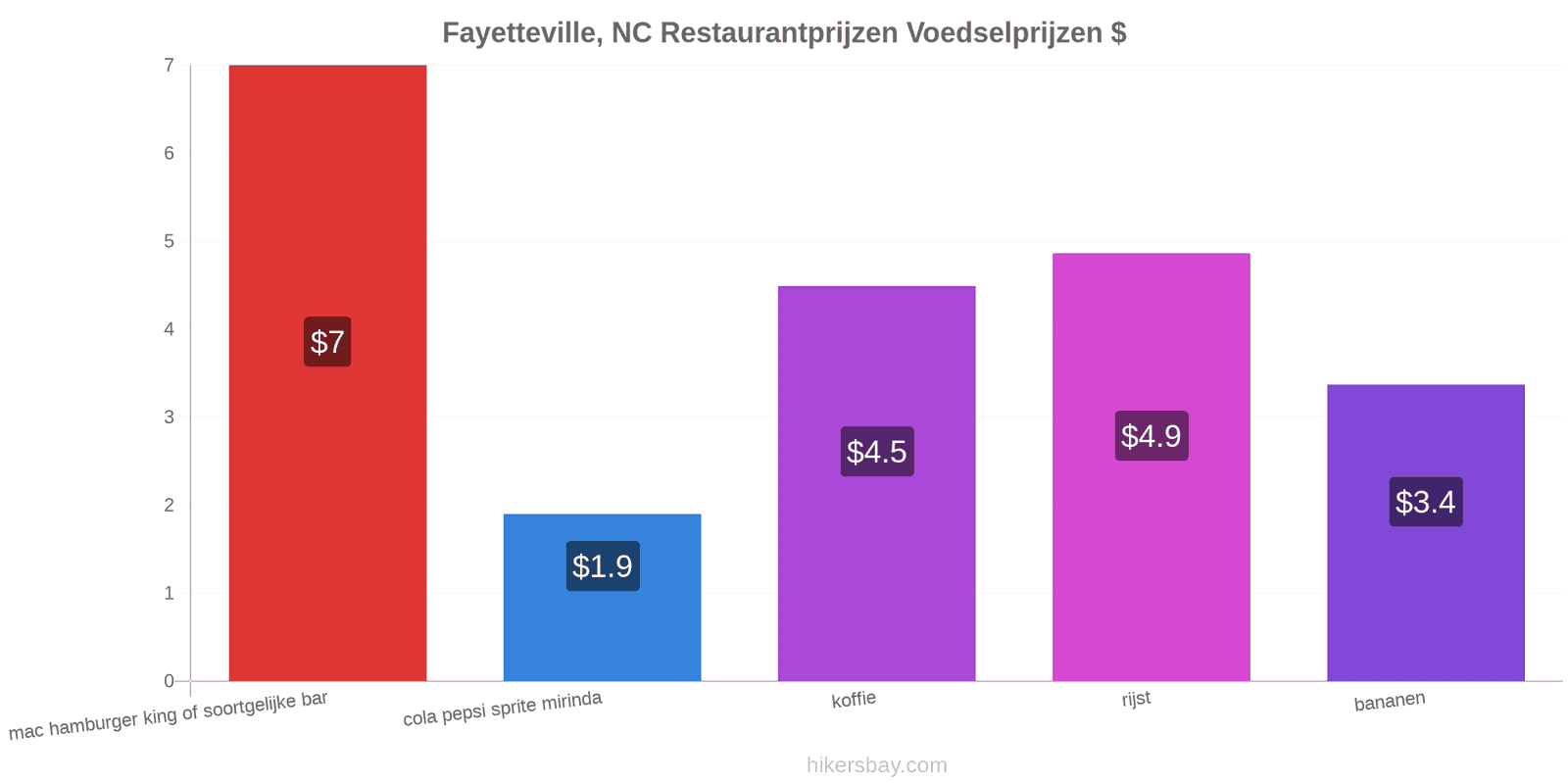 Fayetteville, NC prijswijzigingen hikersbay.com