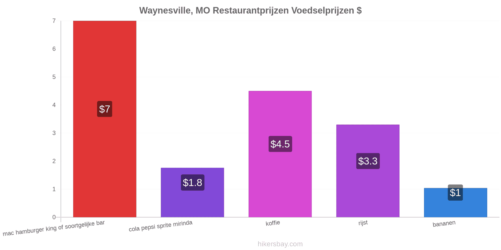 Waynesville, MO prijswijzigingen hikersbay.com