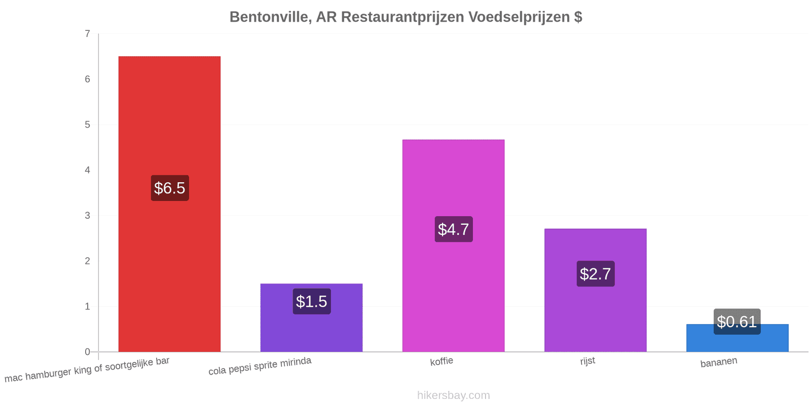 Bentonville, AR prijswijzigingen hikersbay.com