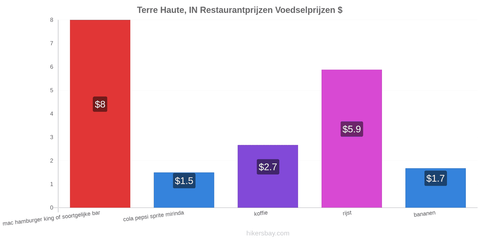 Terre Haute, IN prijswijzigingen hikersbay.com