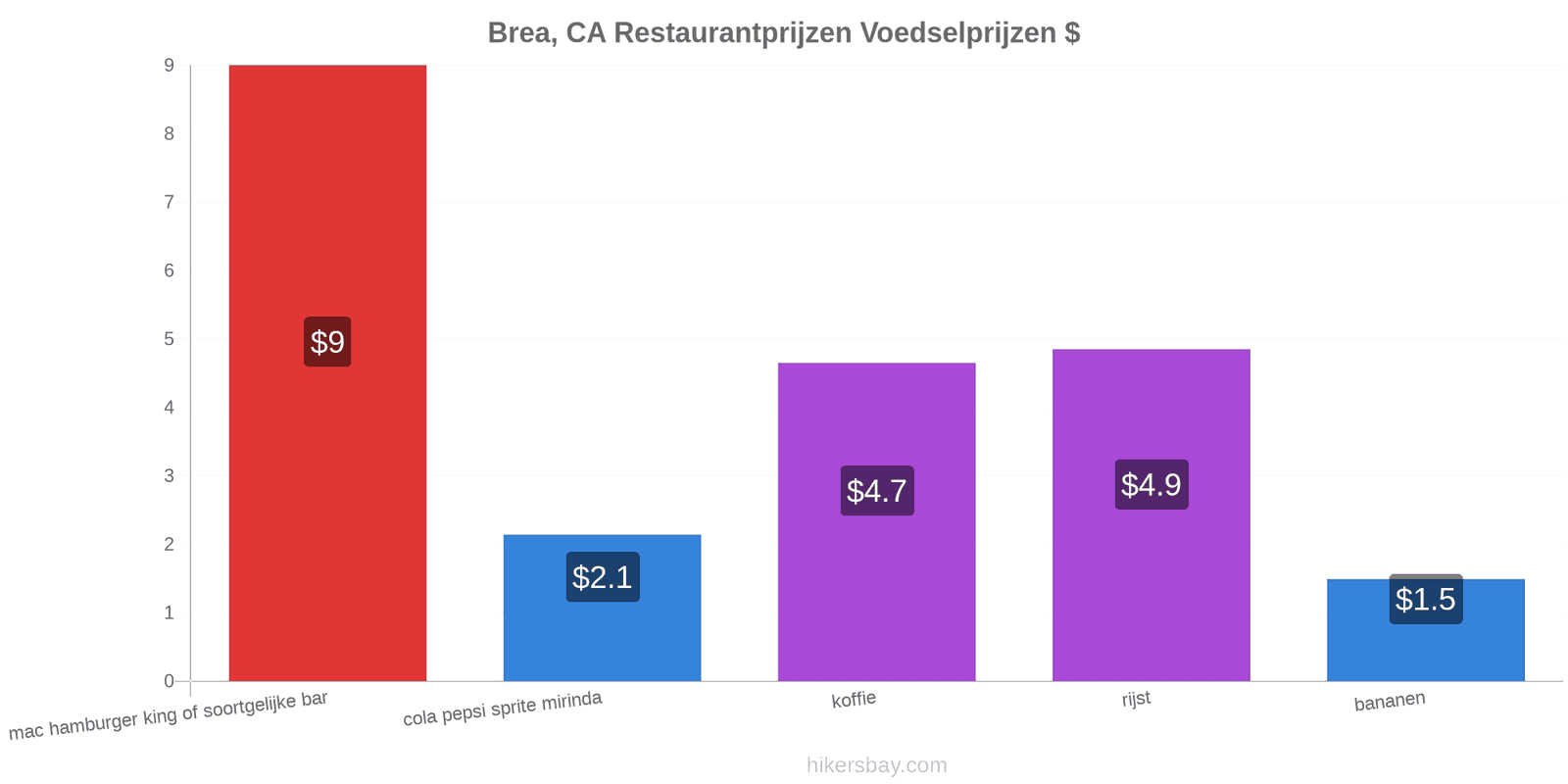 Brea, CA prijswijzigingen hikersbay.com