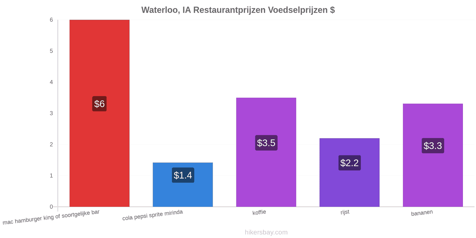Waterloo, IA prijswijzigingen hikersbay.com