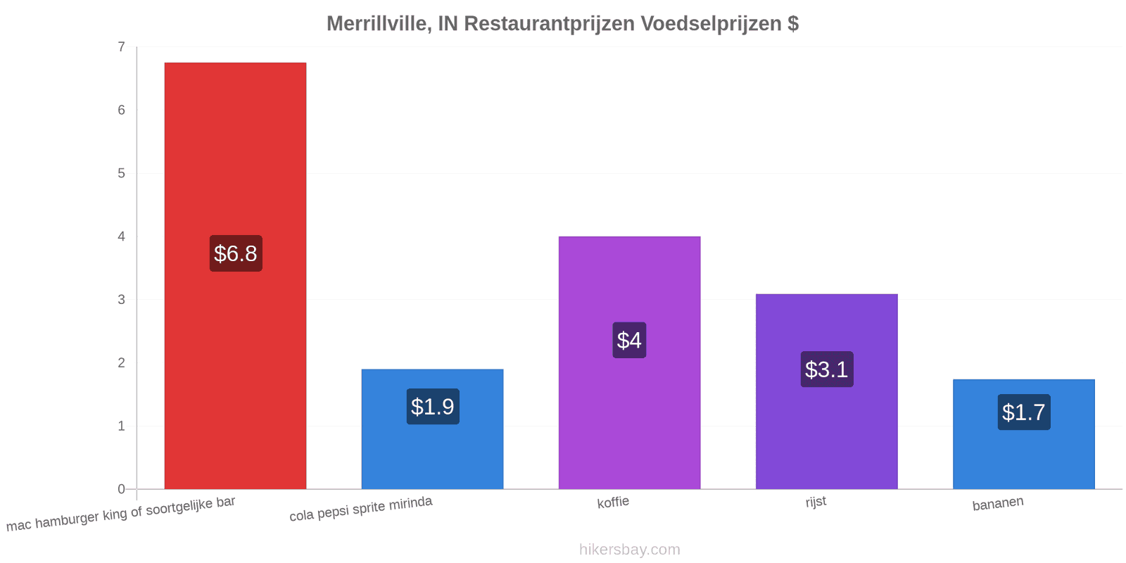 Merrillville, IN prijswijzigingen hikersbay.com