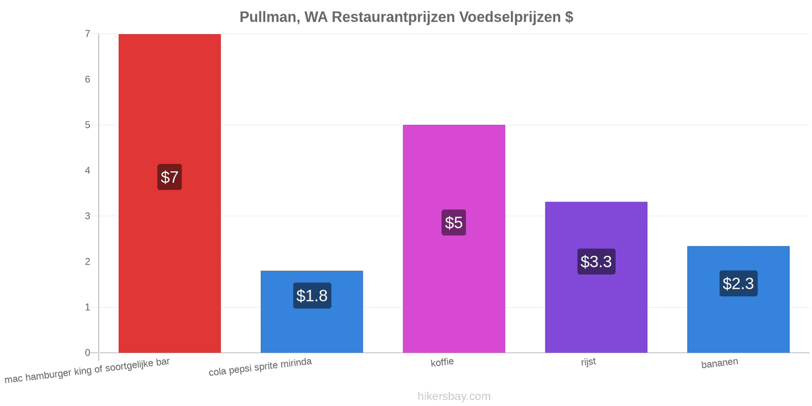 Pullman, WA prijswijzigingen hikersbay.com