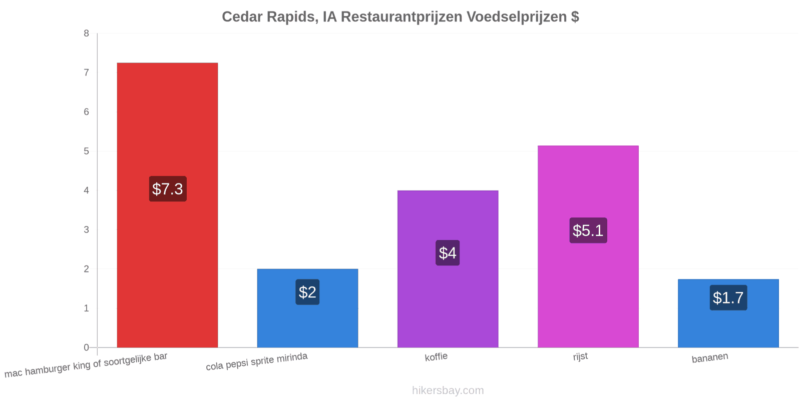 Cedar Rapids, IA prijswijzigingen hikersbay.com