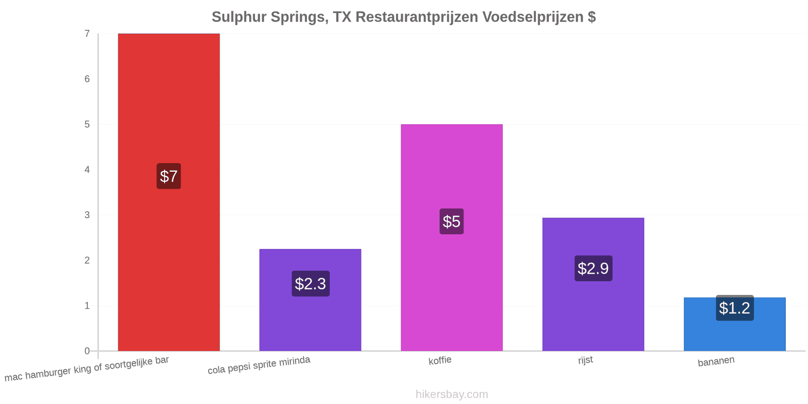 Sulphur Springs, TX prijswijzigingen hikersbay.com