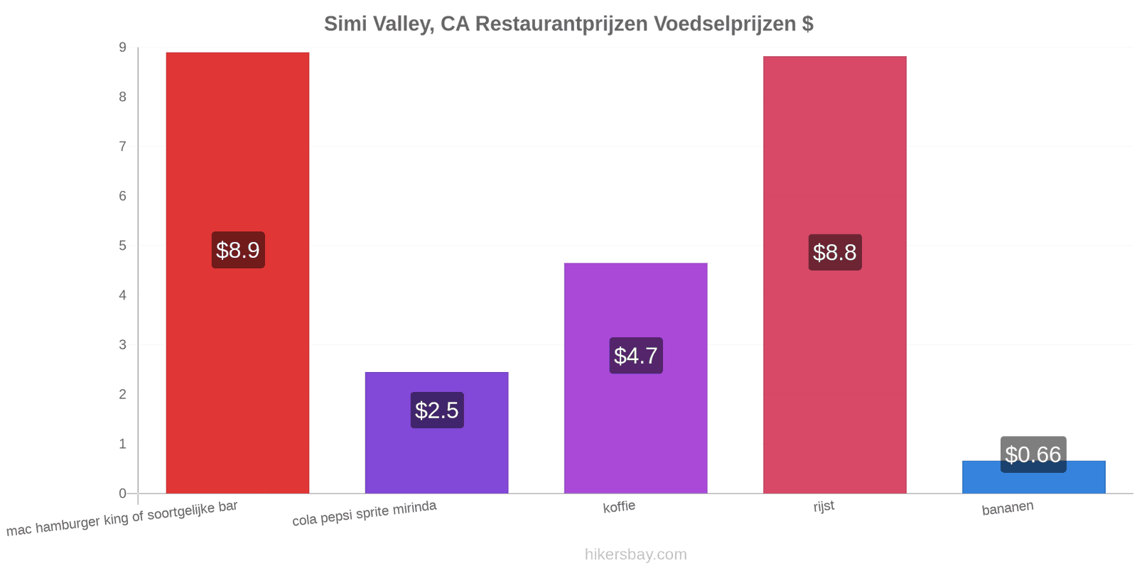 Simi Valley, CA prijswijzigingen hikersbay.com