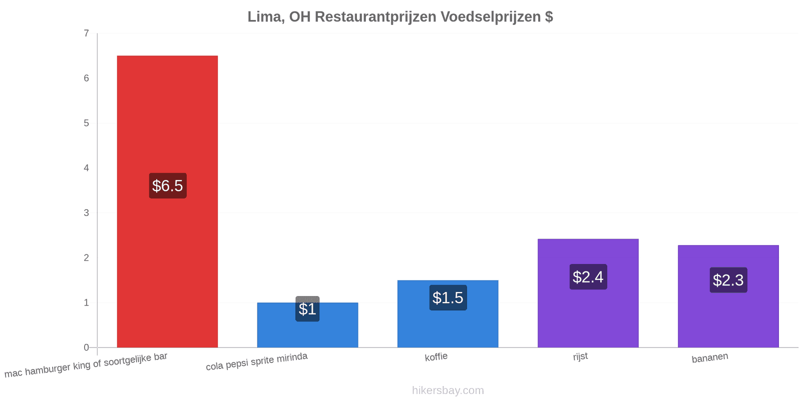 Lima, OH prijswijzigingen hikersbay.com