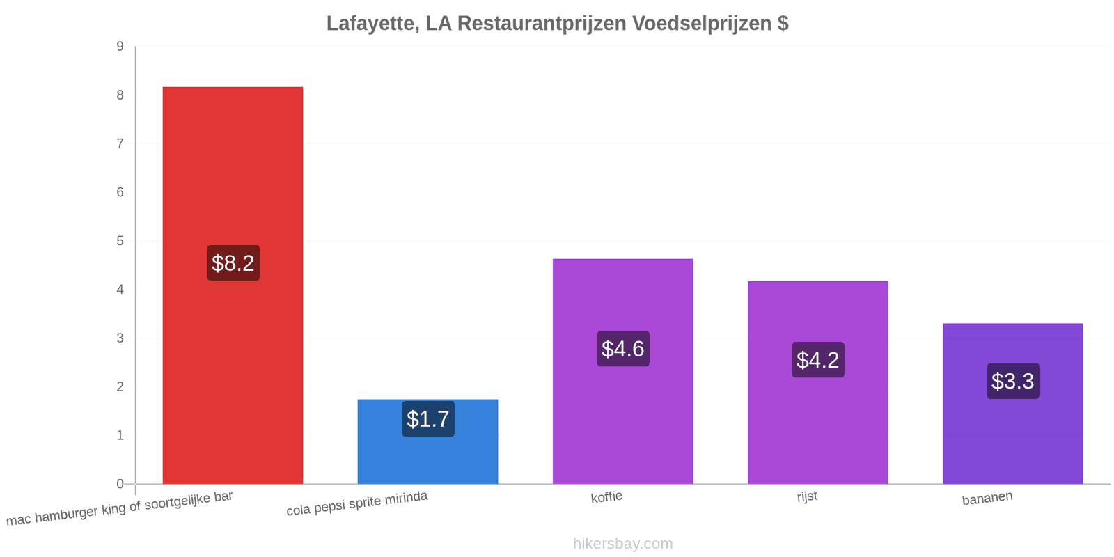 Lafayette, LA prijswijzigingen hikersbay.com