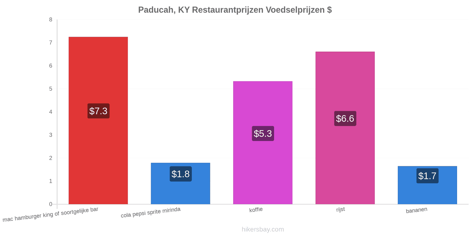 Paducah, KY prijswijzigingen hikersbay.com