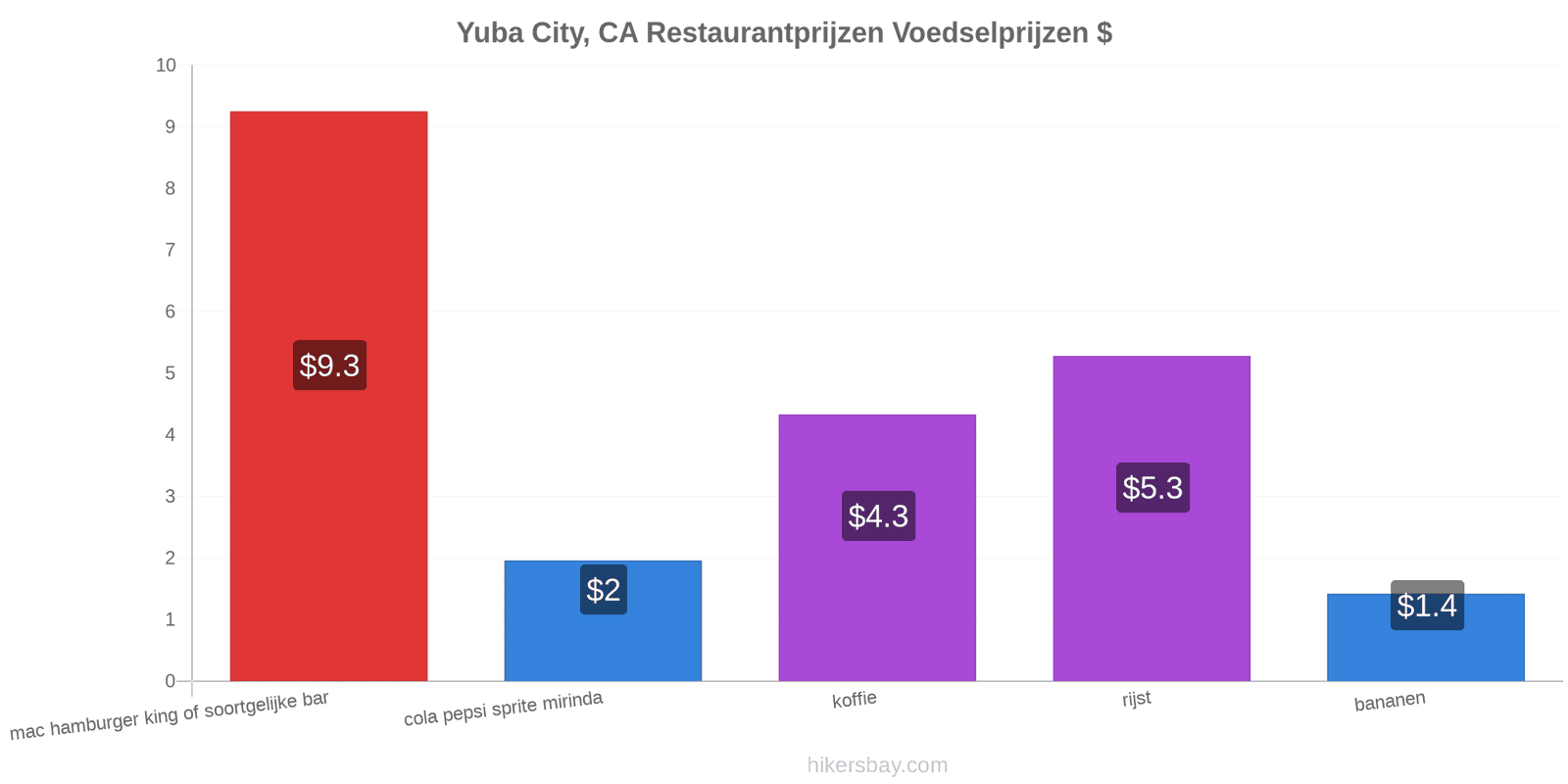 Yuba City, CA prijswijzigingen hikersbay.com